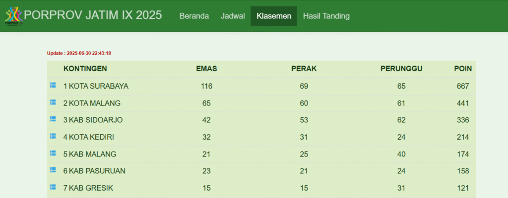klasemen sementara PORPROV gresik