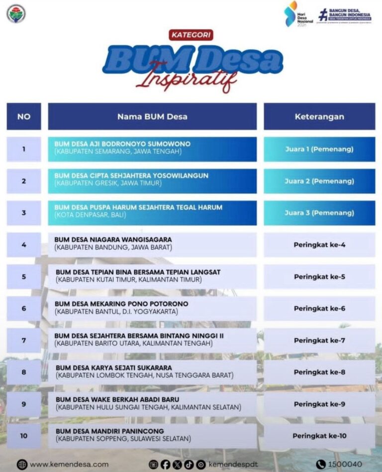 BUMDes Kabupaten Gresik Raih Juara II Tingkat Nasional WhatsApp Image 2026 01 09 at 17.14.25